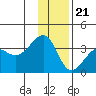 North Side tide chart for Thursday, December 21, 2023
