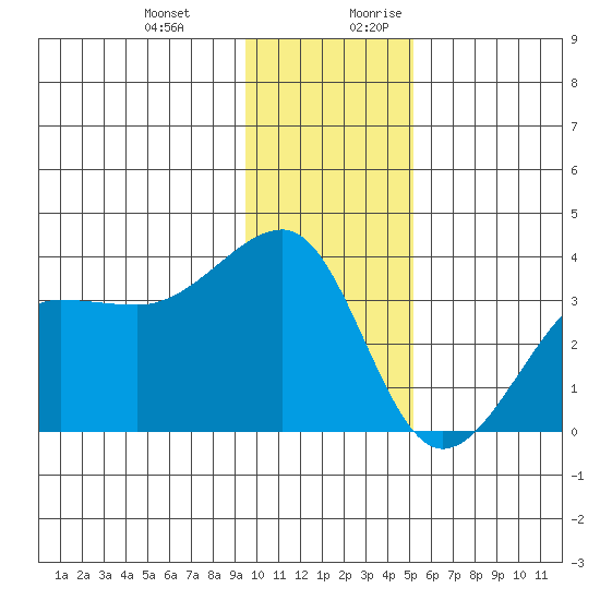 North Side tide chart for Friday, December 22, 2023