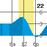 North Side tide chart for Friday, December 22, 2023