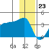 North Side tide chart for Saturday, December 23, 2023