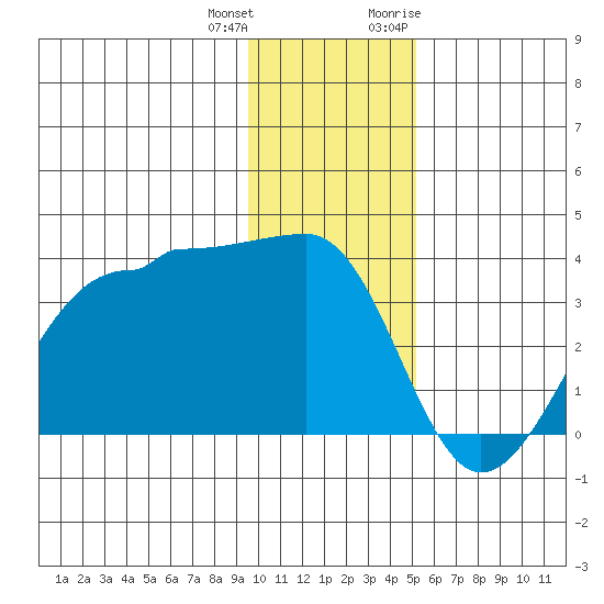 North Side tide chart for Sunday, December 24, 2023