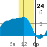 North Side tide chart for Sunday, December 24, 2023