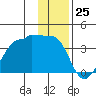 North Side tide chart for Monday, December 25, 2023