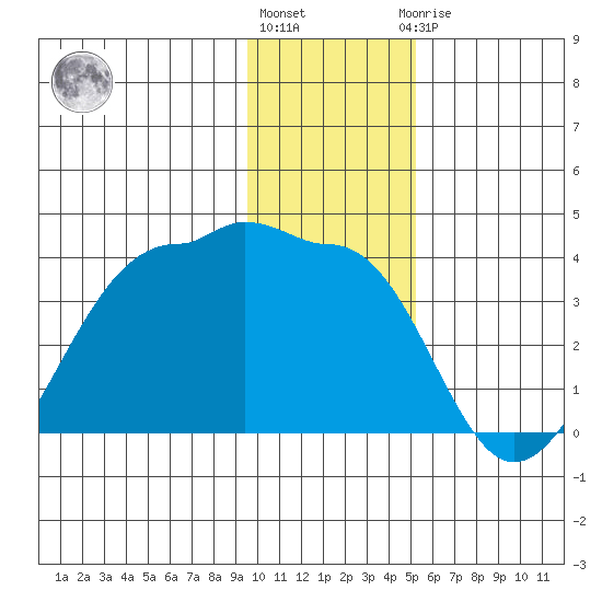 North Side tide chart for Tuesday, December 26, 2023