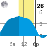 North Side tide chart for Tuesday, December 26, 2023