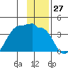 North Side tide chart for Wednesday, December 27, 2023