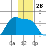 North Side tide chart for Thursday, December 28, 2023