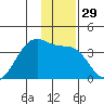 North Side tide chart for Friday, December 29, 2023