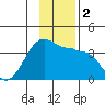 North Side tide chart for Saturday, December 2, 2023