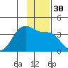 North Side tide chart for Saturday, December 30, 2023