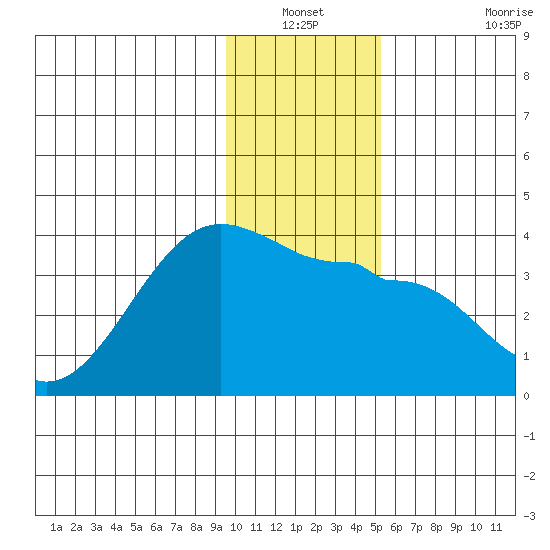 North Side tide chart for Sunday, December 31, 2023