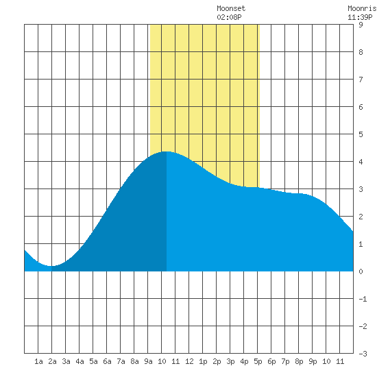 North Side tide chart for Sunday, December 3, 2023