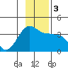 North Side tide chart for Sunday, December 3, 2023