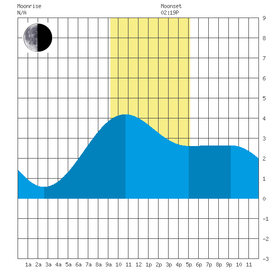 North Side tide chart for Monday, December 4, 2023