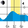 North Side tide chart for Monday, December 4, 2023