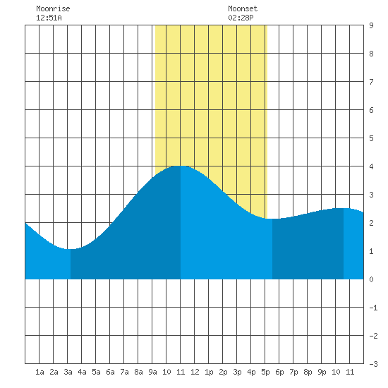 North Side tide chart for Tuesday, December 5, 2023