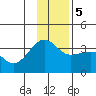 North Side tide chart for Tuesday, December 5, 2023