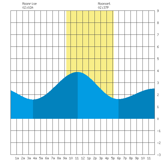 North Side tide chart for Wednesday, December 6, 2023