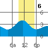 North Side tide chart for Wednesday, December 6, 2023