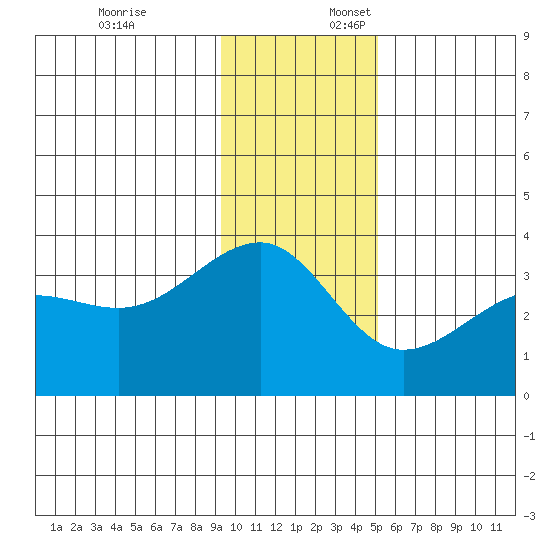 North Side tide chart for Thursday, December 7, 2023