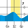 North Side tide chart for Thursday, December 7, 2023