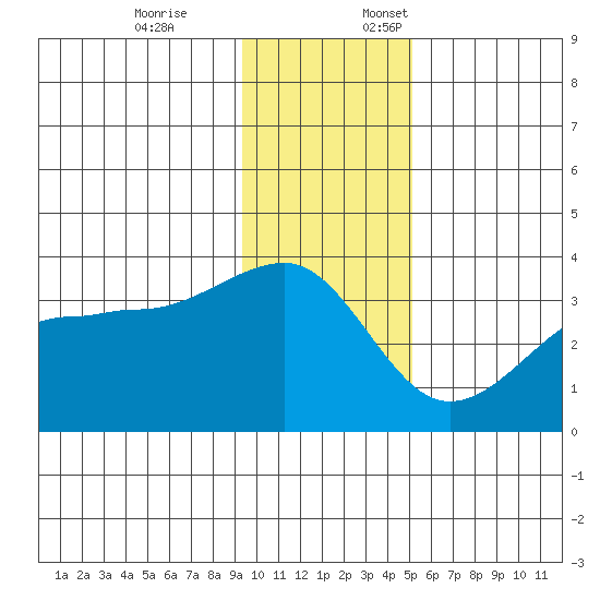 North Side tide chart for Friday, December 8, 2023