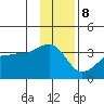 North Side tide chart for Friday, December 8, 2023