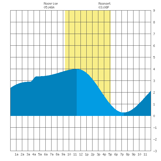 North Side tide chart for Saturday, December 9, 2023