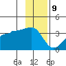 North Side tide chart for Saturday, December 9, 2023