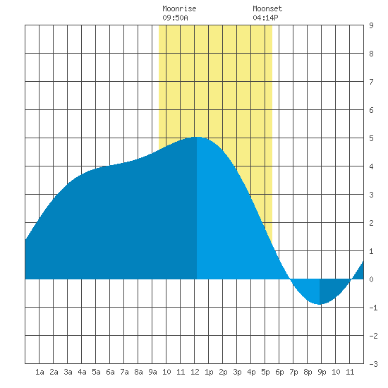 North Side tide chart for Wednesday, January 10, 2024