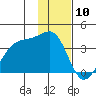 North Side tide chart for Wednesday, January 10, 2024