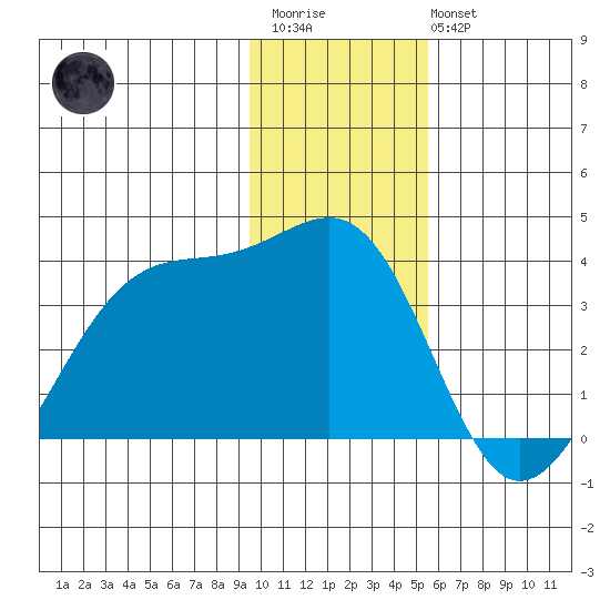 North Side tide chart for Thursday, January 11, 2024