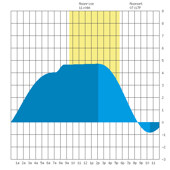 North Side tide chart for Friday, January 12, 2024