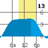 North Side tide chart for Saturday, January 13, 2024