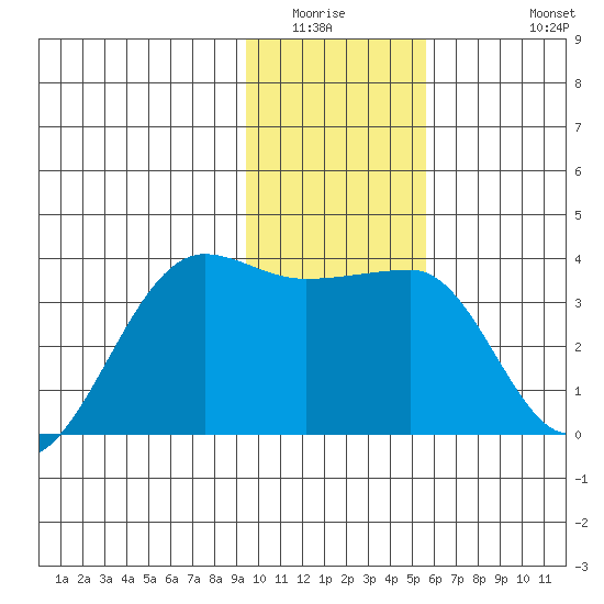 North Side tide chart for Sunday, January 14, 2024