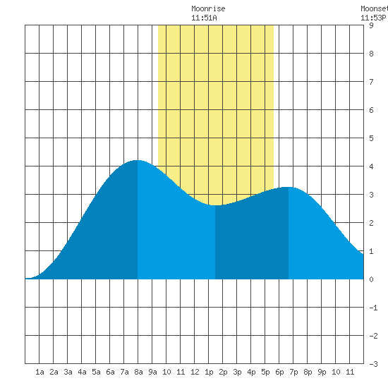 North Side tide chart for Monday, January 15, 2024