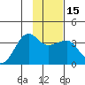 North Side tide chart for Monday, January 15, 2024
