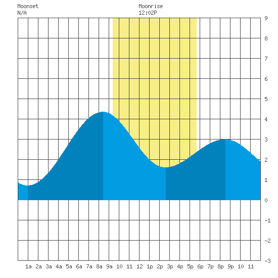 North Side tide chart for Tuesday, January 16, 2024