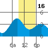 North Side tide chart for Tuesday, January 16, 2024