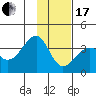 North Side tide chart for Wednesday, January 17, 2024