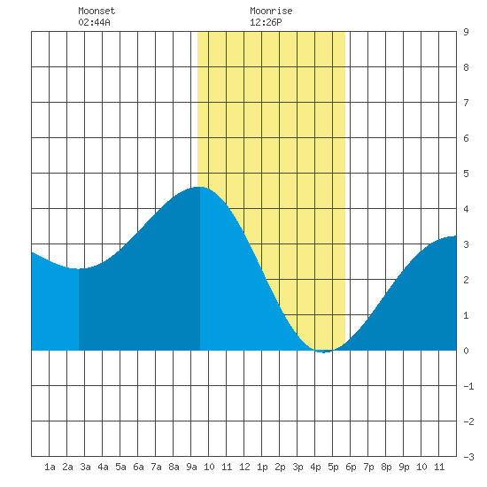 North Side tide chart for Thursday, January 18, 2024