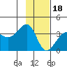 North Side tide chart for Thursday, January 18, 2024