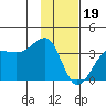 North Side tide chart for Friday, January 19, 2024