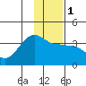 North Side tide chart for Monday, January 1, 2024