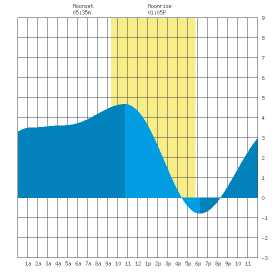North Side tide chart for Saturday, January 20, 2024