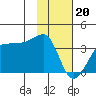 North Side tide chart for Saturday, January 20, 2024