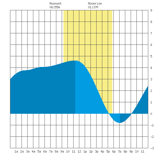North Side tide chart for Sunday, January 21, 2024