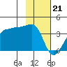North Side tide chart for Sunday, January 21, 2024