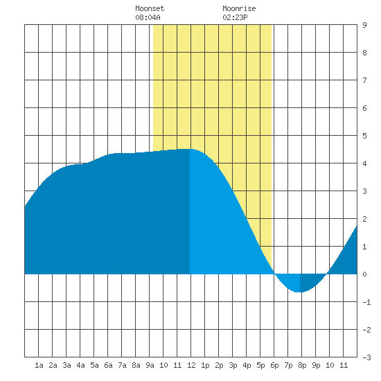 North Side tide chart for Monday, January 22, 2024