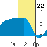 North Side tide chart for Monday, January 22, 2024